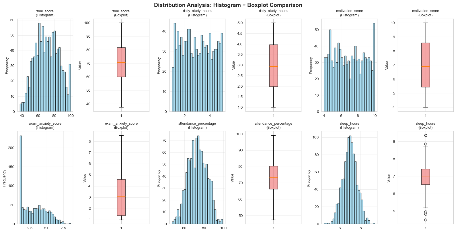 Biểu đồ kết hợp - Histogram + Boxplot