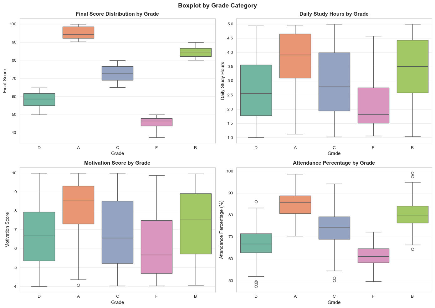 Biểu đồ Boxplot theo Loại điểm