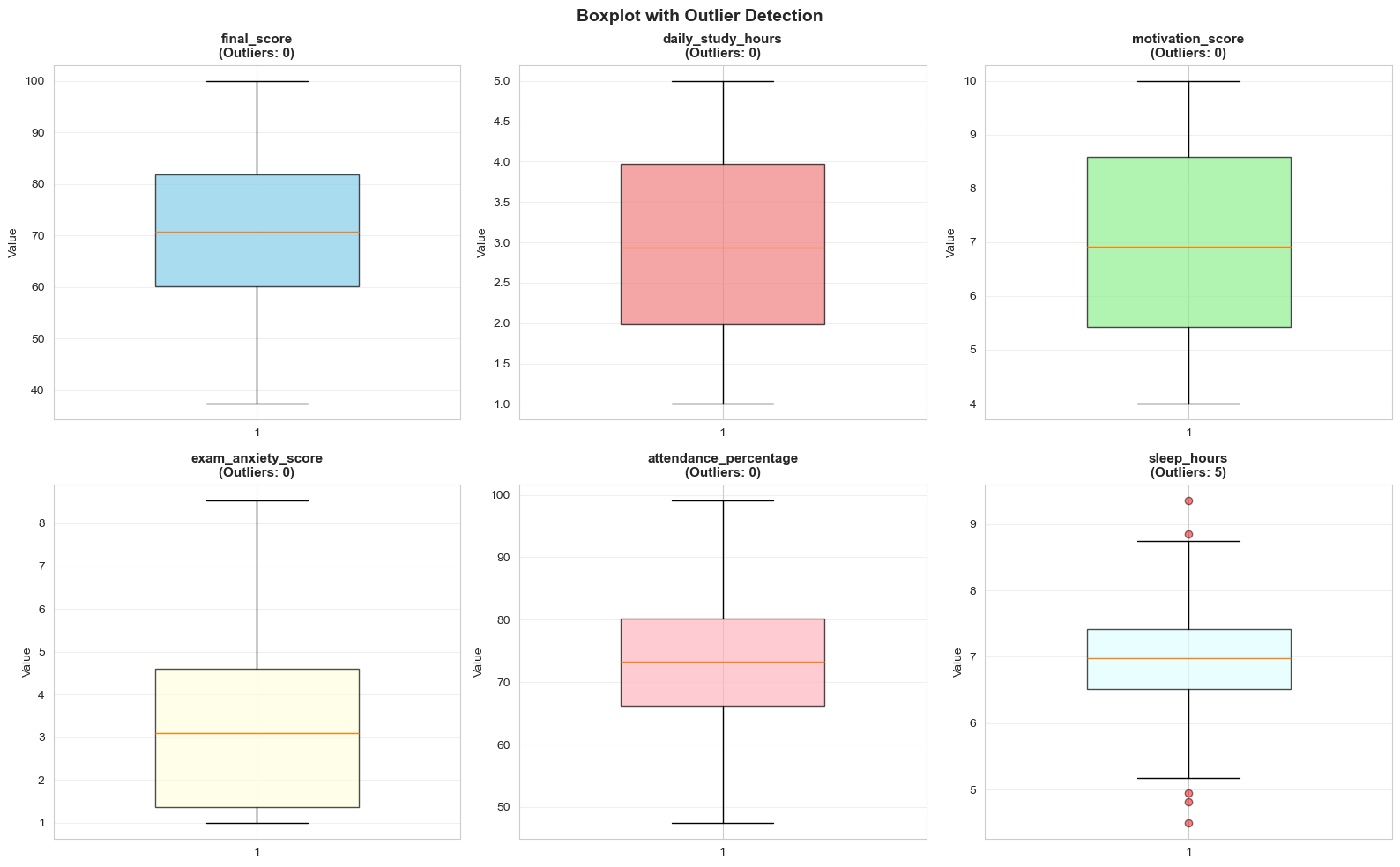 Biểu đồ Boxplot với Outliers được đánh dấu