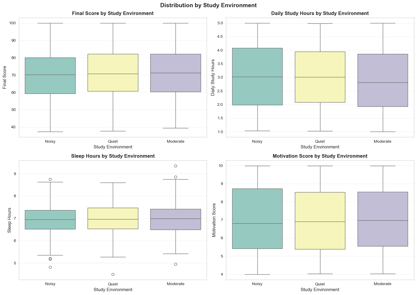 Biểu đồ Boxplot theo Môi trường