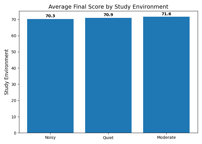 Matplotlib Bar Chart - Scores by study environment