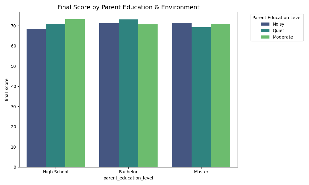 Seaborn Bar Chart - Scores by parent education and environment