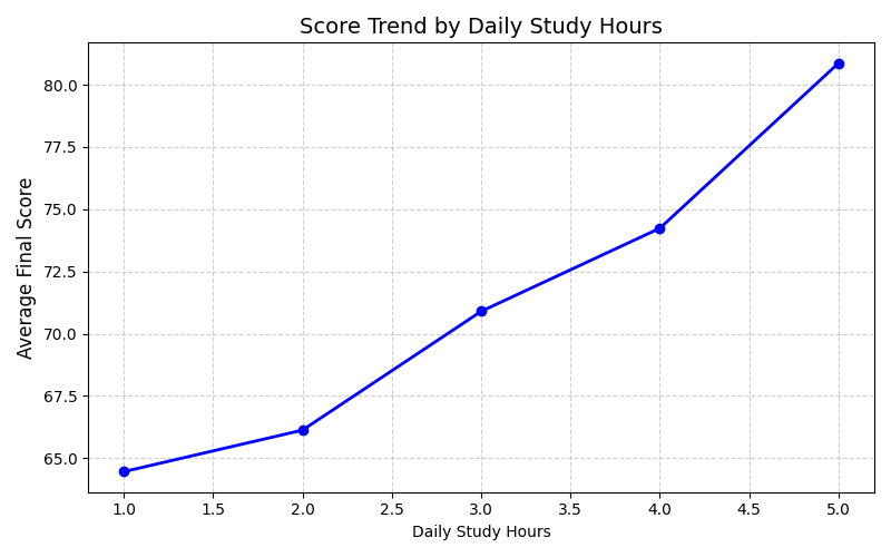 Matplotlib Line Chart - Score trend by study hours