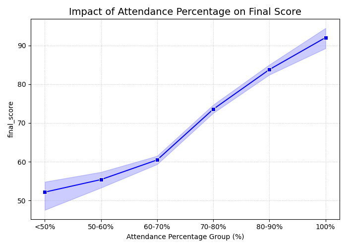 Seaborn Line Chart - Impact of attendance