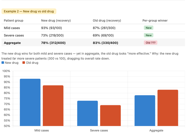 Simpson's Paradox — New drug vs old drug example