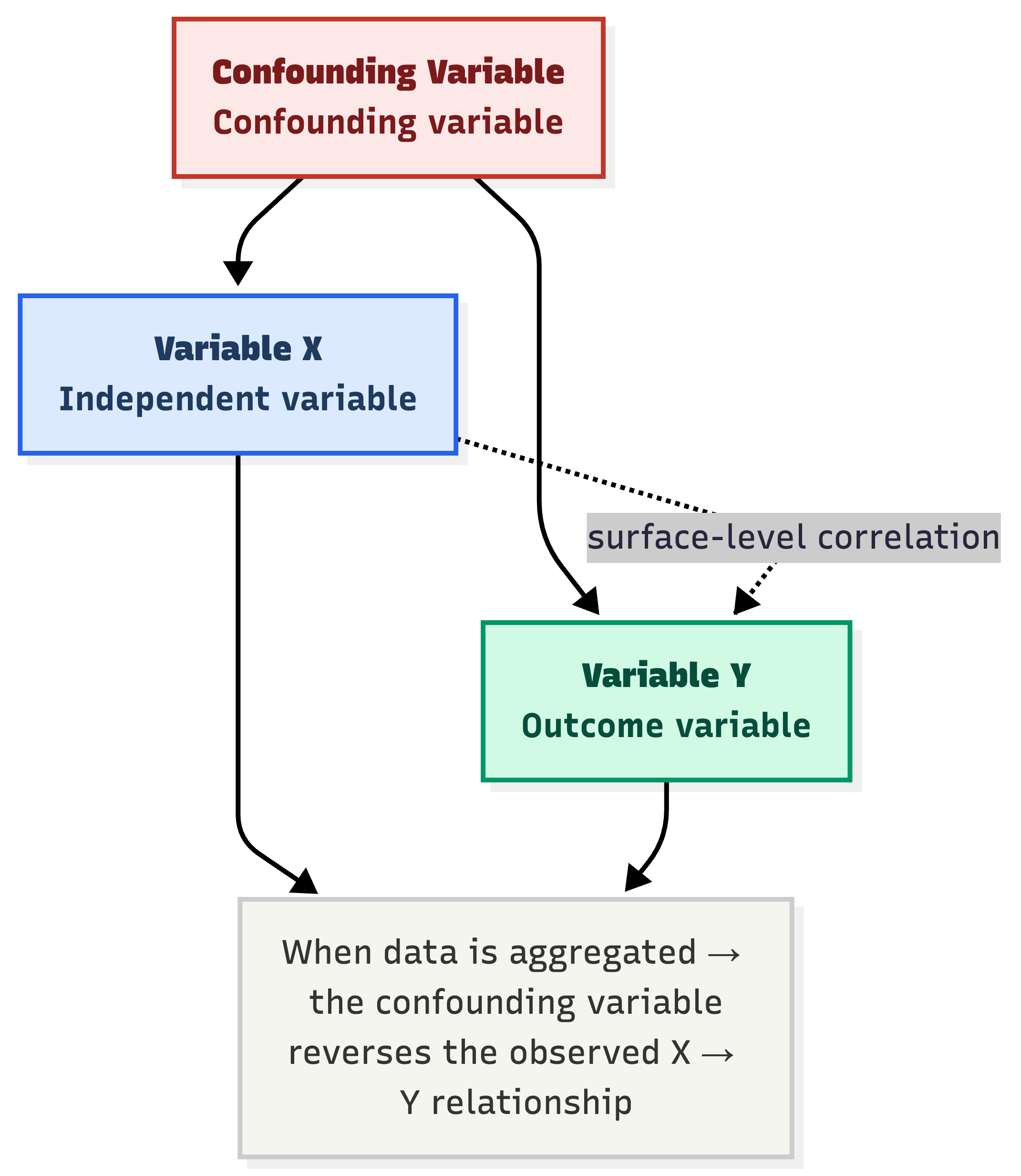 Diagram of confounding variable acting on the relationship between variable X and variable Y