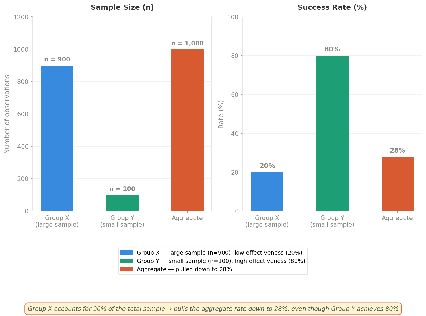 Bar chart illustrating sample weighting — large low-performing group pulls down the aggregate result