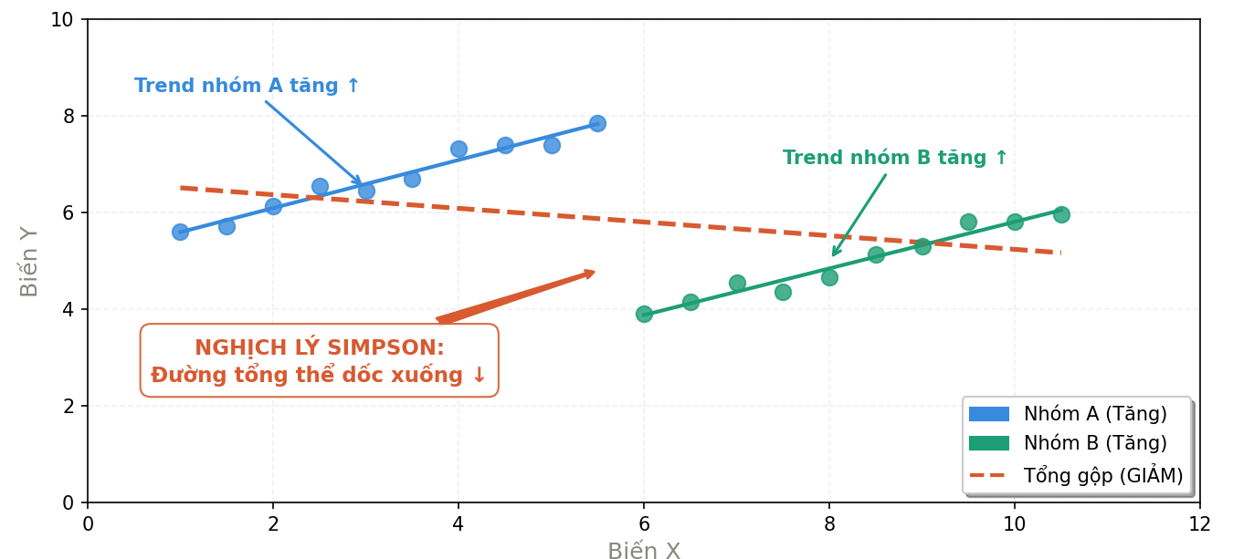 Scatter plot minh họa nghịch lý Simpson — hai nhóm có trend tăng nhưng tổng gộp trend giảm