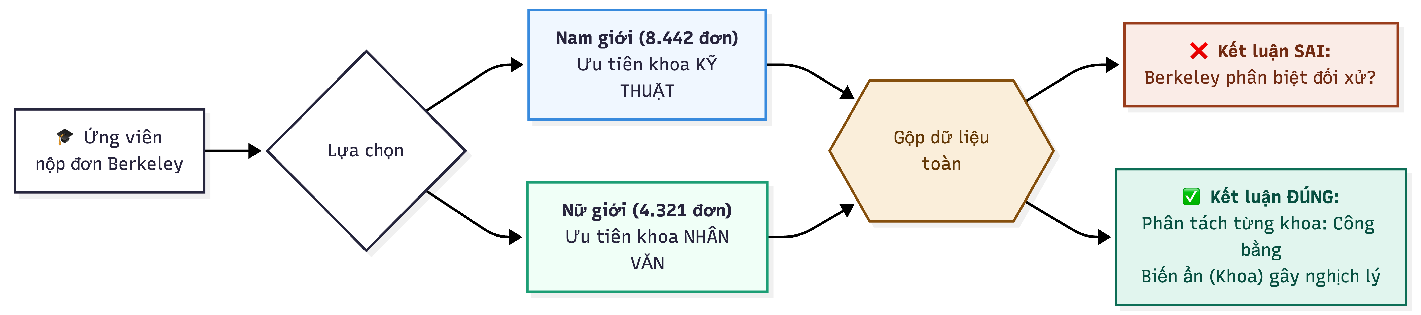 Flowchart cơ chế Nghịch lý Simpson trong tuyển sinh UC Berkeley