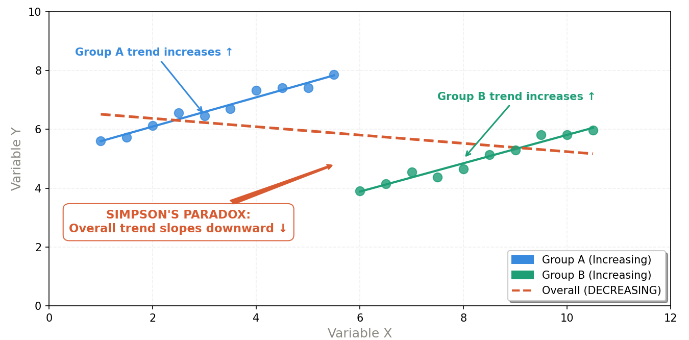 Scatter plot illustrating Simpson's Paradox — two groups have upward trends but the combined trend is downward