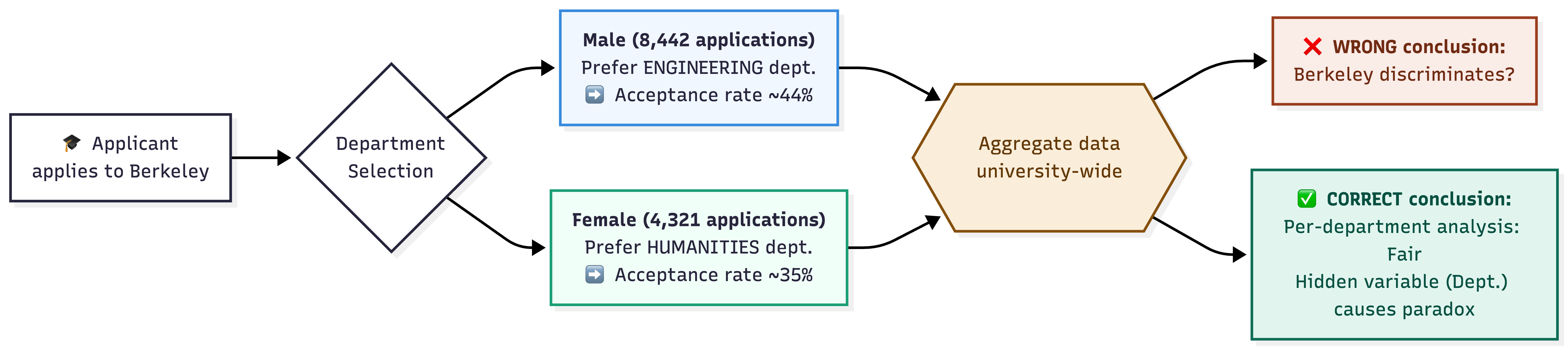 Flowchart of the Simpson's Paradox mechanism in UC Berkeley admissions