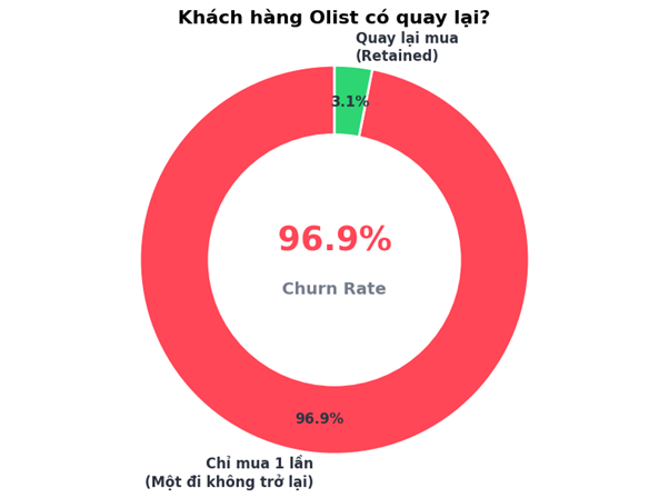 Olist Churn Rate Visual