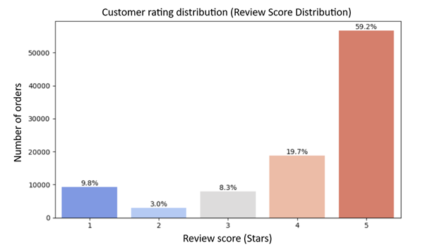 Olist Churn Rate Visual