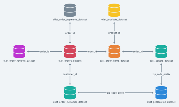 Olist Churn Rate Visual
