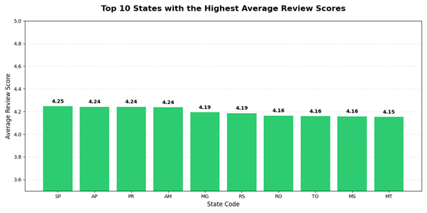 Olist Churn Rate Visual