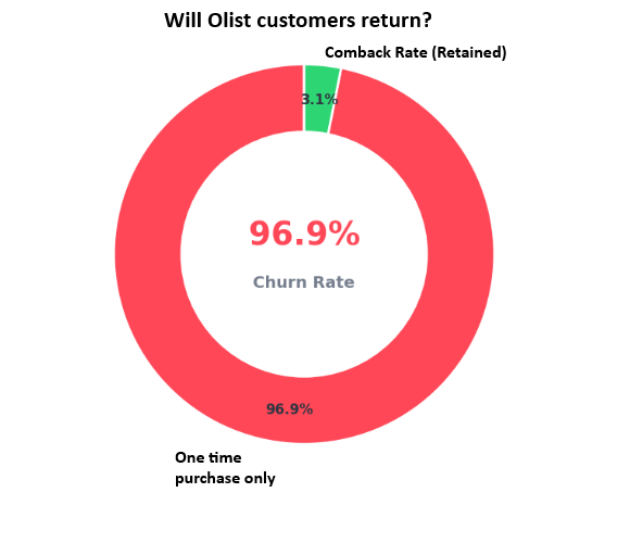 Olist Churn Rate Visual