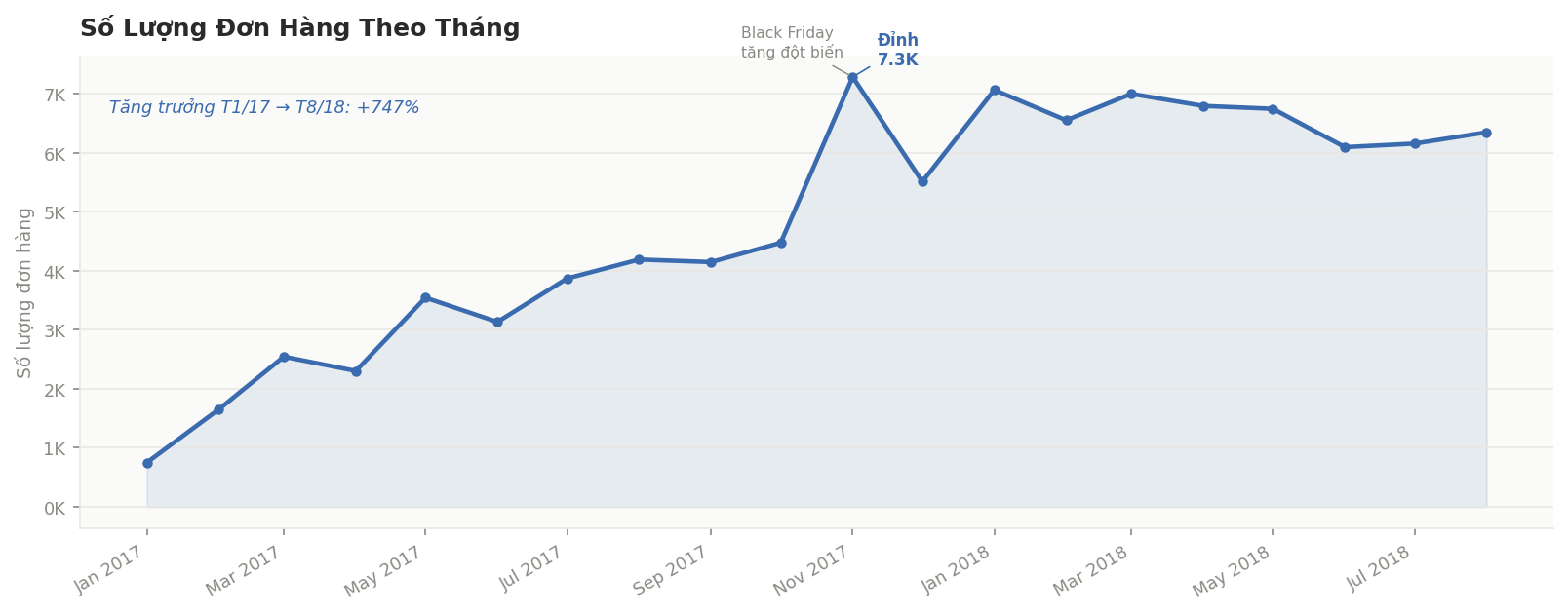 Olist Churn Rate Visual
