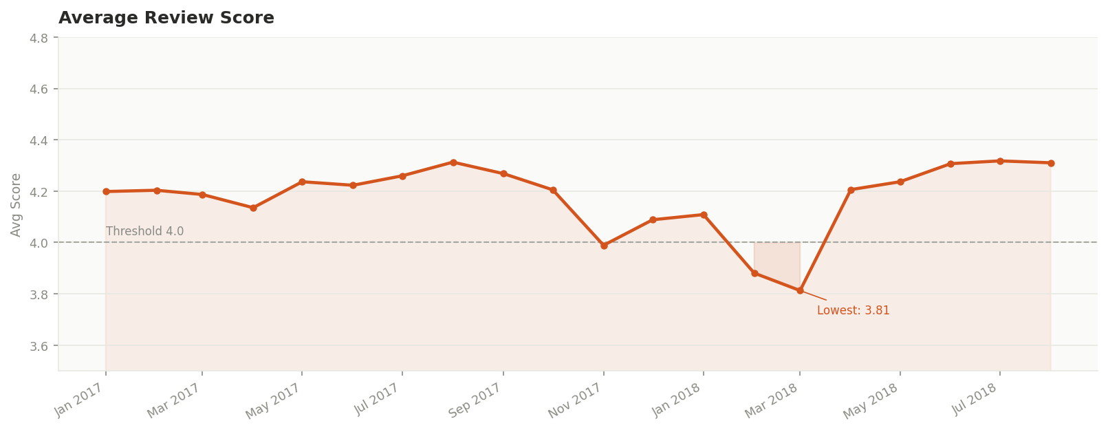 Olist Churn Rate Visual