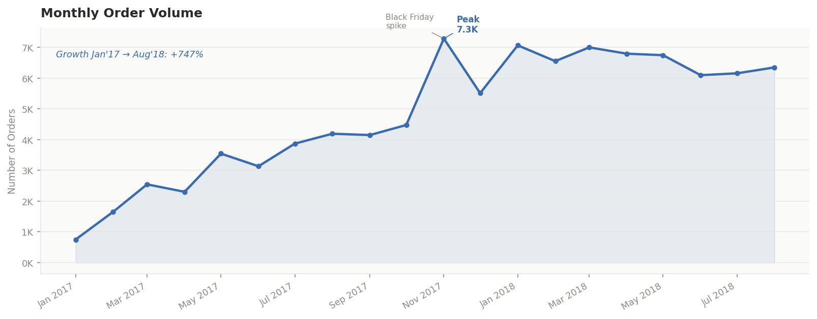 Olist Churn Rate Visual