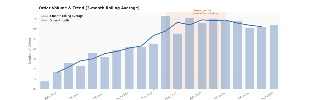Olist Churn Rate Visual