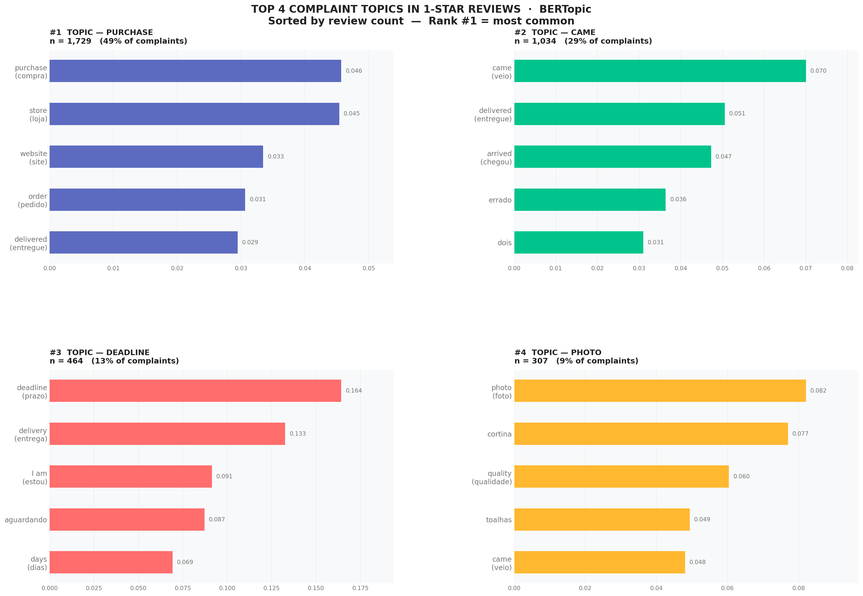 Olist Churn Rate Visual