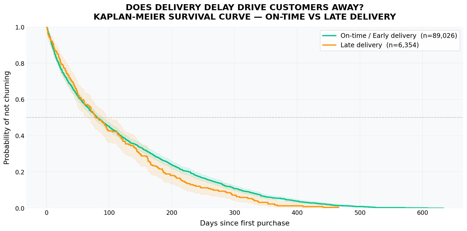 Olist Churn Rate Visual