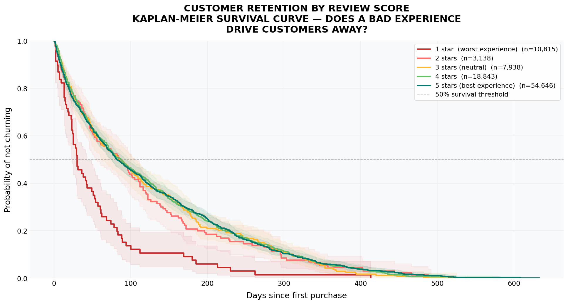 Olist Churn Rate Visual