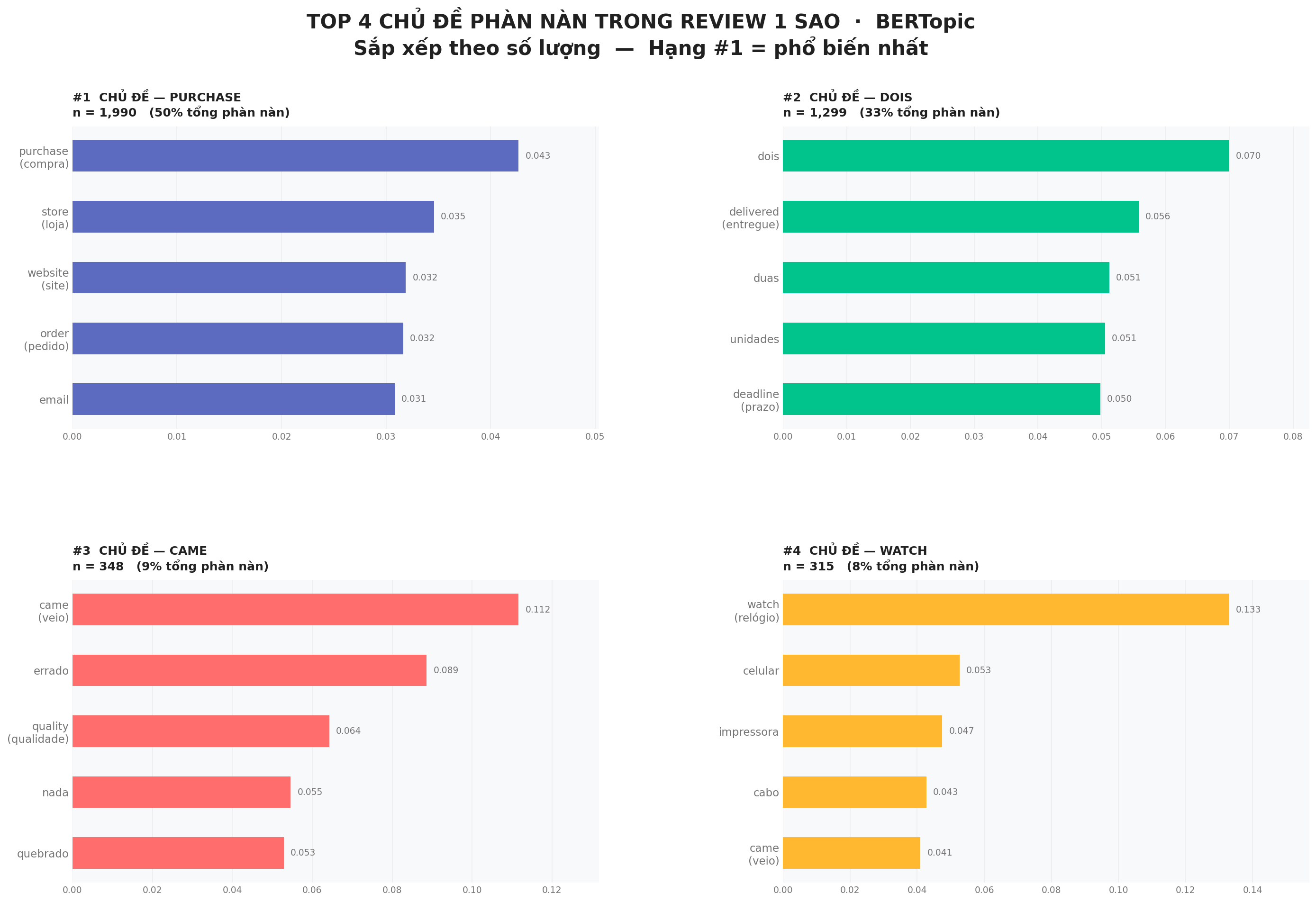 Olist Churn Rate Visual